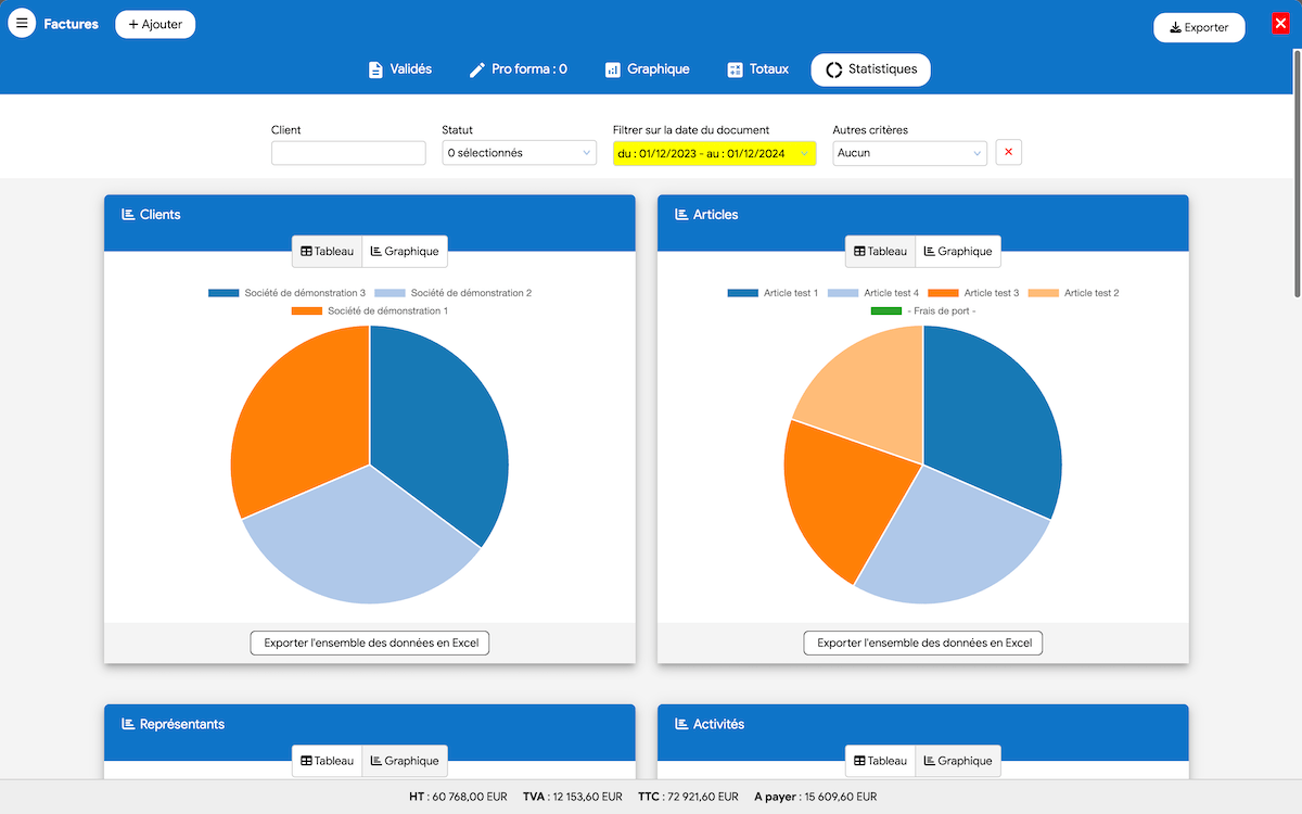 Tableaux de bord analytiques présentant les KPIs et graphiques de performance commerciale